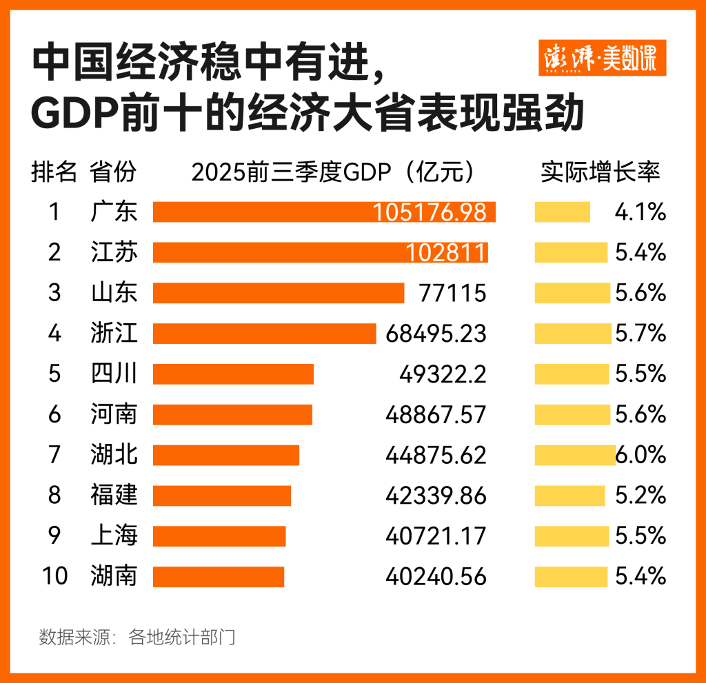 如何挑起大梁？经济大省今年交出了这样一份答卷
