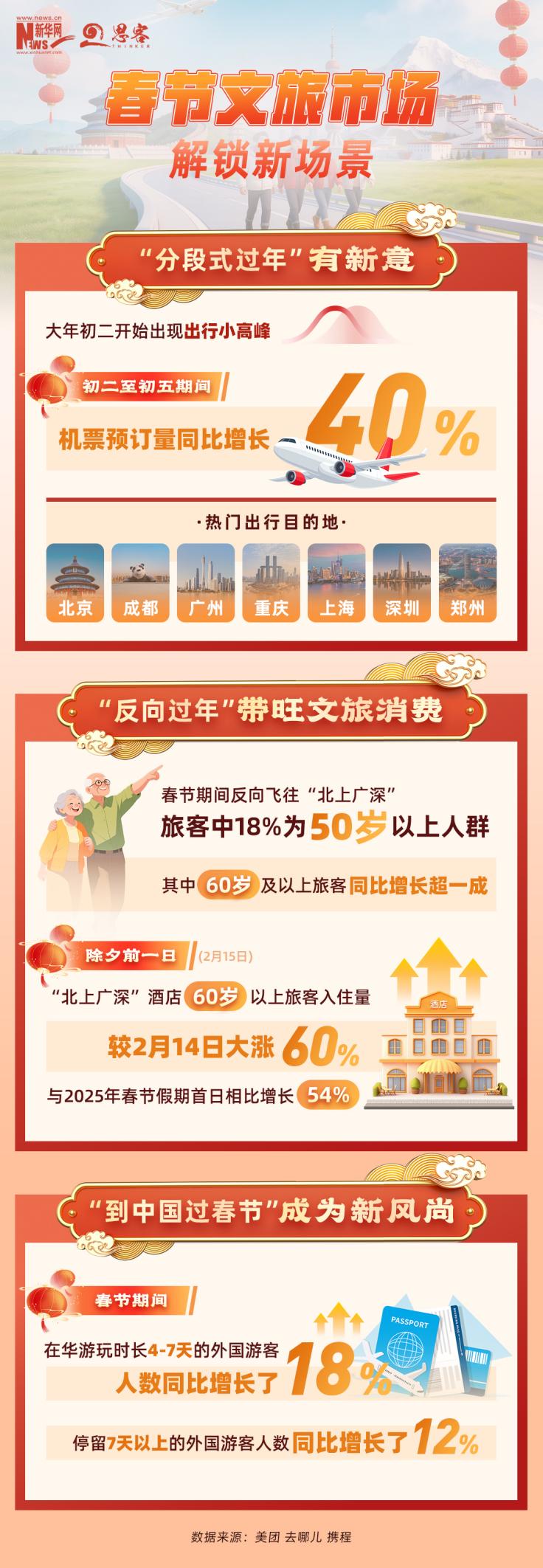 热点追踪丨春节消费新趋势，一组数据带你感受