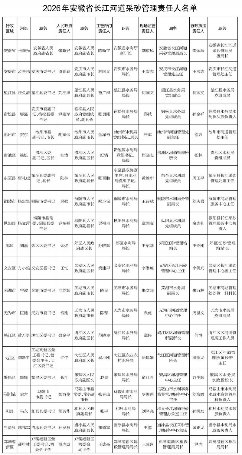 安徽省2026年长江河道采砂管理责任人名单公布