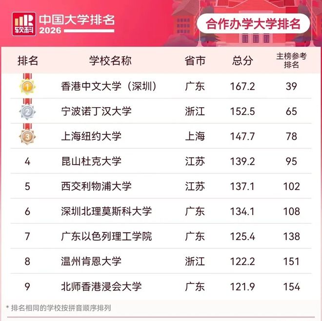 宁波诺丁汉大学位列软科中国大学排名第65位