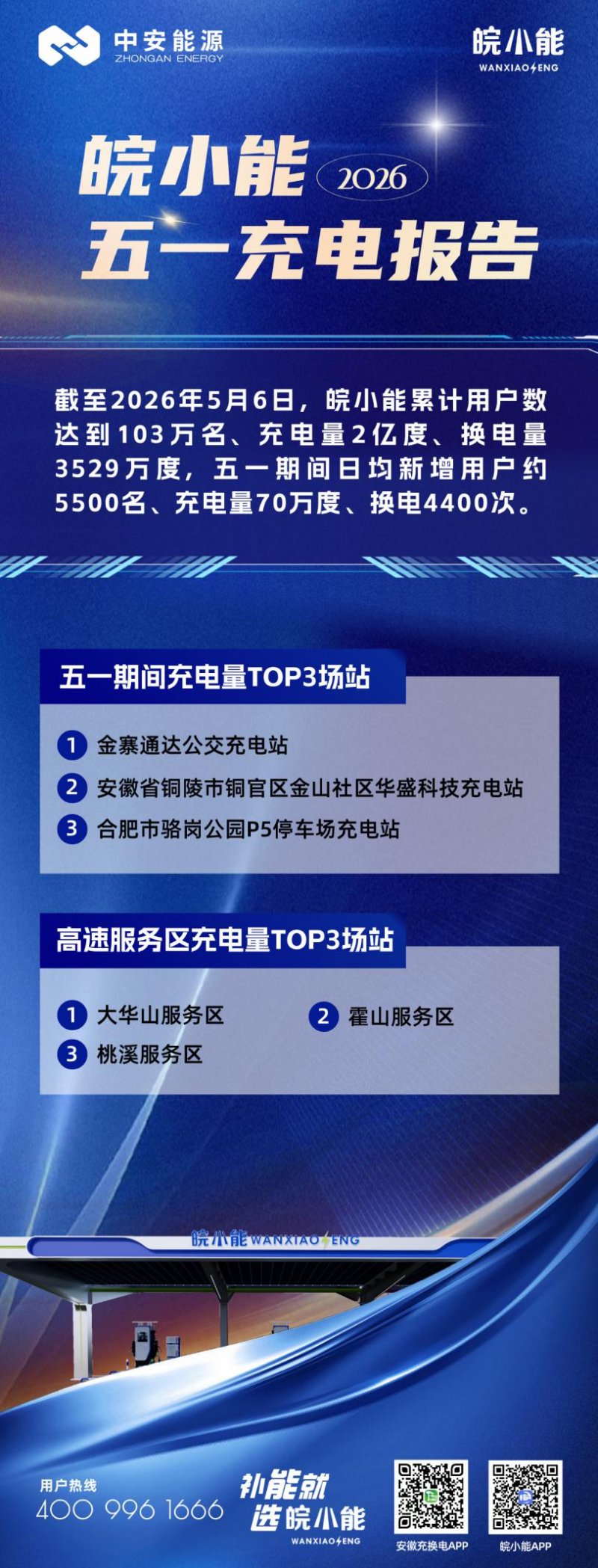 突破2亿度！皖小能“满格电量”护航五一皖美出行