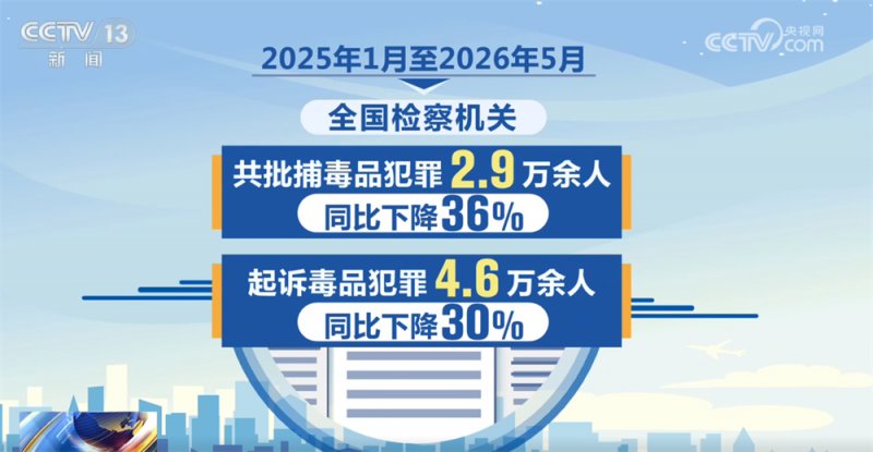 从一“升”一“降”中看我国毒情形势持续稳中向好 多举措防范未成年人药物滥用