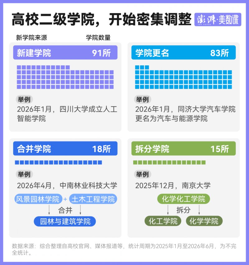 高校密集成立新学院，对考生高考志愿填报有什么启发