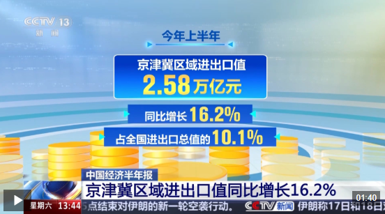 视频丨三区域外贸上半年创历史新高 京津冀达2.58万亿元