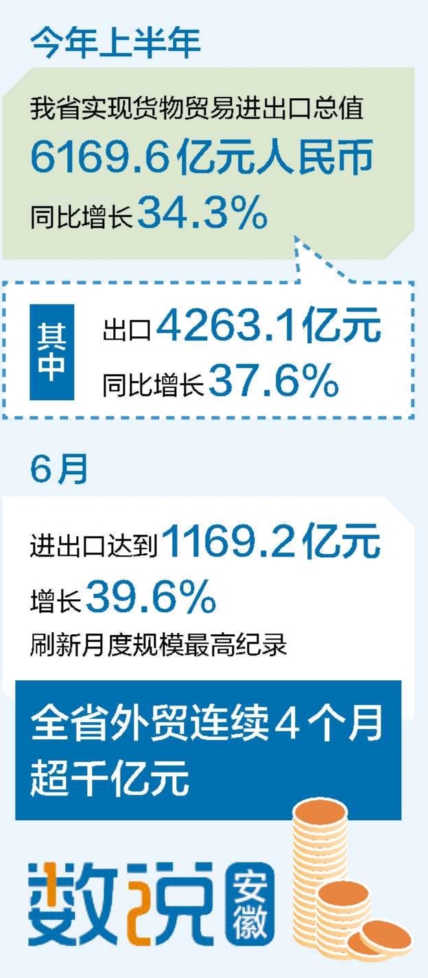 上半年安徽外贸进出口超6100亿元